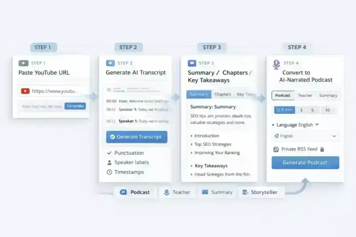 Flux de travail TurboCast YouTube vers texte — coller URL, generer transcription IA, obtenir resumes et chapitres, convertir en podcast narratif IA